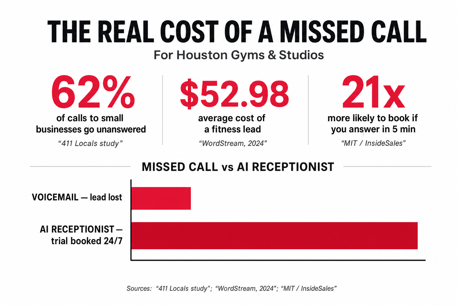 Pitch-deck slide titled 'The Real Cost of a Missed Call' for Houston gyms — 62% of calls to small businesses go unanswered (411 Locals 2024), the average fitness lead costs $52.98 (WordStream 2024), and answering within 5 minutes makes you 21x more likely to qualify the lead (MIT), with an AI receptionist answering 24/7