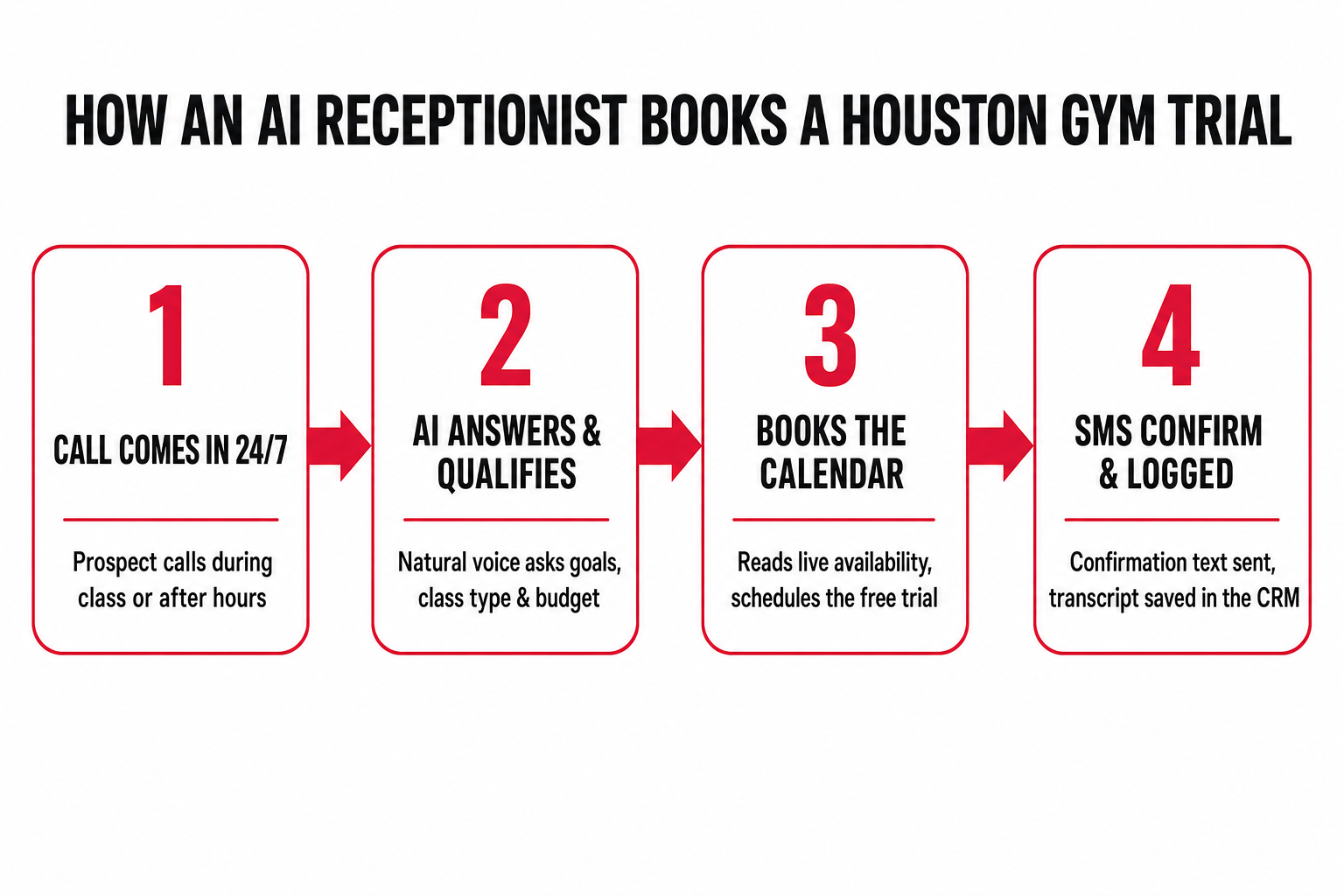 Flow diagram titled 'How an AI Receptionist Books a Houston Gym Trial' showing four steps left to right with arrows: 1) Call comes in 24/7 — a prospect calls during class or after hours; 2) AI answers and qualifies — natural voice asks about goals, class type and budget; 3) Books onto the calendar — reads live availability and schedules the free trial or tour; 4) SMS confirmation and logged in GoHighLevel — confirmation text sent and full transcript saved