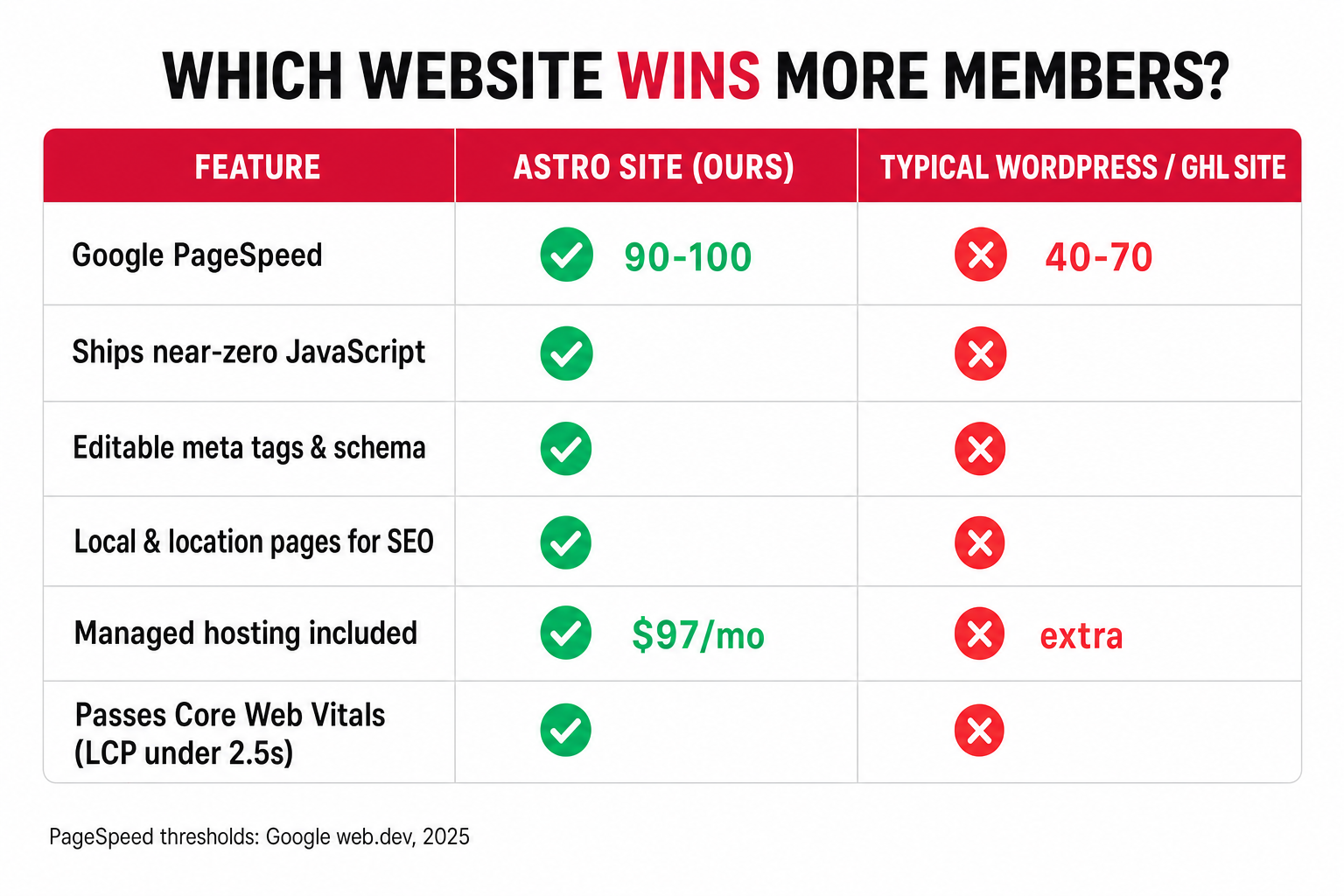 Comparison table: which website wins more members — Astro site scores 90-100 Google PageSpeed, ships near-zero JavaScript, has editable meta tags and schema, local/location pages, $97/mo managed hosting, and passes Core Web Vitals (LCP under 2.5s), versus a typical WordPress or GoHighLevel site scoring 40-70 and failing those checks