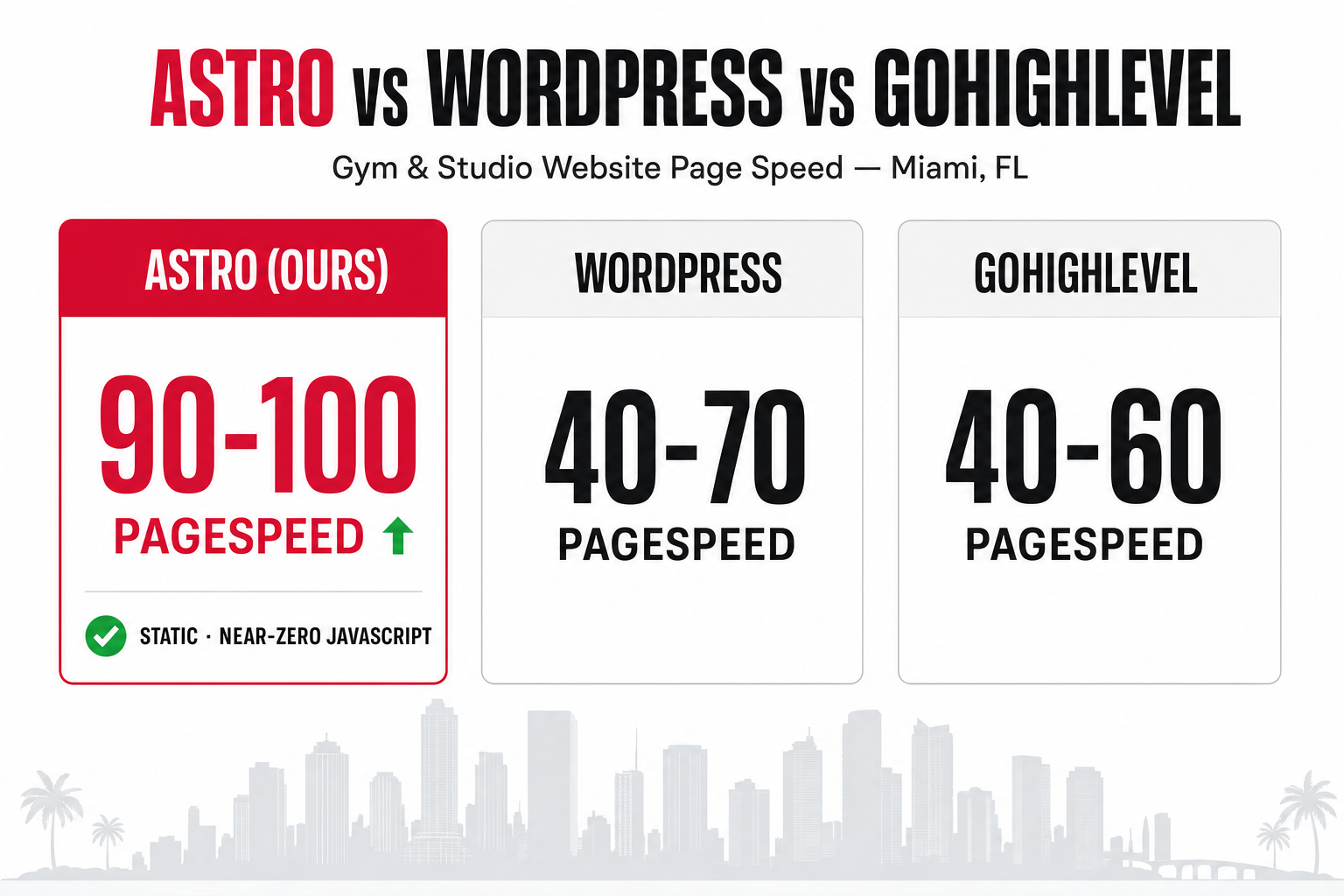 Comparison slide: Astro vs WordPress vs GoHighLevel gym website page speed in Miami, FL — Astro scores 90-100 Google PageSpeed with near-zero JavaScript, WordPress 40-70, GoHighLevel 40-60