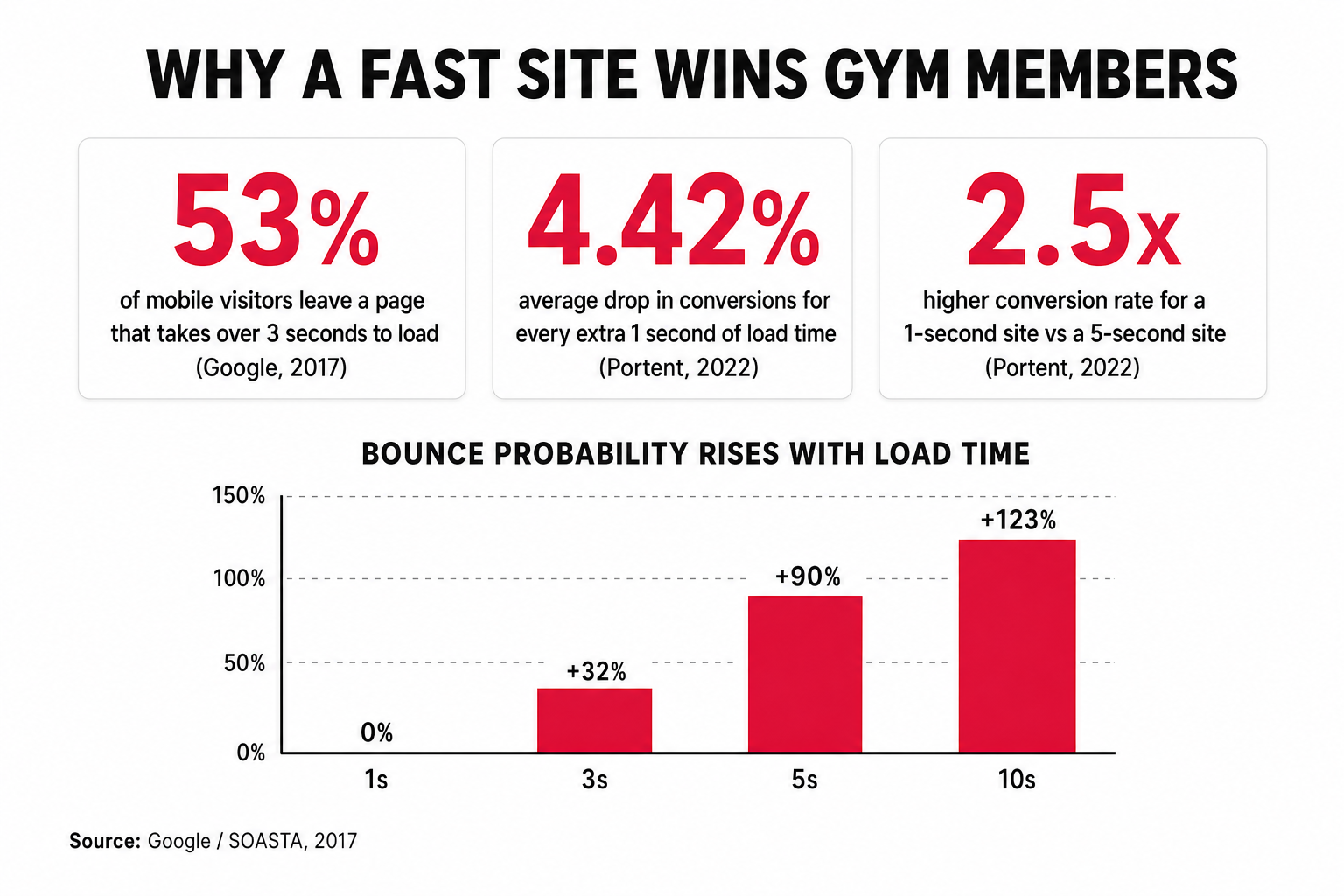 Infographic: why a fast site wins gym members — 53% of mobile visitors leave a page slower than 3s (Google 2017), conversions drop 4.42% per extra second and a 1s site converts 2.5x a 5s site (Portent 2022), plus a bar chart showing bounce probability rising +32% at 3s, +90% at 5s, +123% at 10s