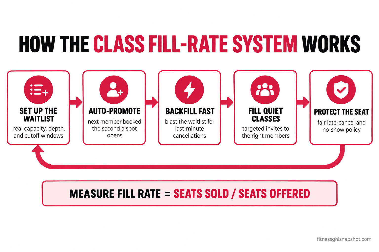 Five-stage flow diagram of the class fill-rate system: stage 1 set up the waitlist with capacity and cutoff windows, stage 2 auto-promote the next member when a spot opens, stage 3 backfill last-minute cancellations with a fast blast, stage 4 fill under-booked classes with targeted invites, stage 5 close the no-show loop with a clear policy