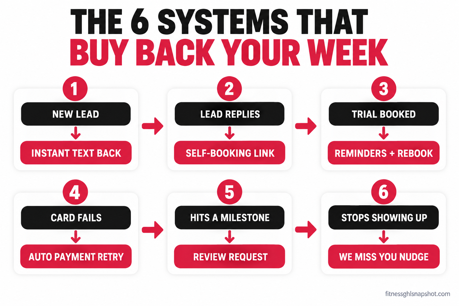 Process flow diagram titled the 6 systems that buy back your week, showing six numbered trigger-to-response systems: new lead triggers an instant text back, a lead reply triggers a self-booking link, a booked trial triggers reminders and rebook, a failed card triggers an automatic payment retry, hitting a milestone triggers a review request, and a member who stops showing up triggers a we miss you nudge