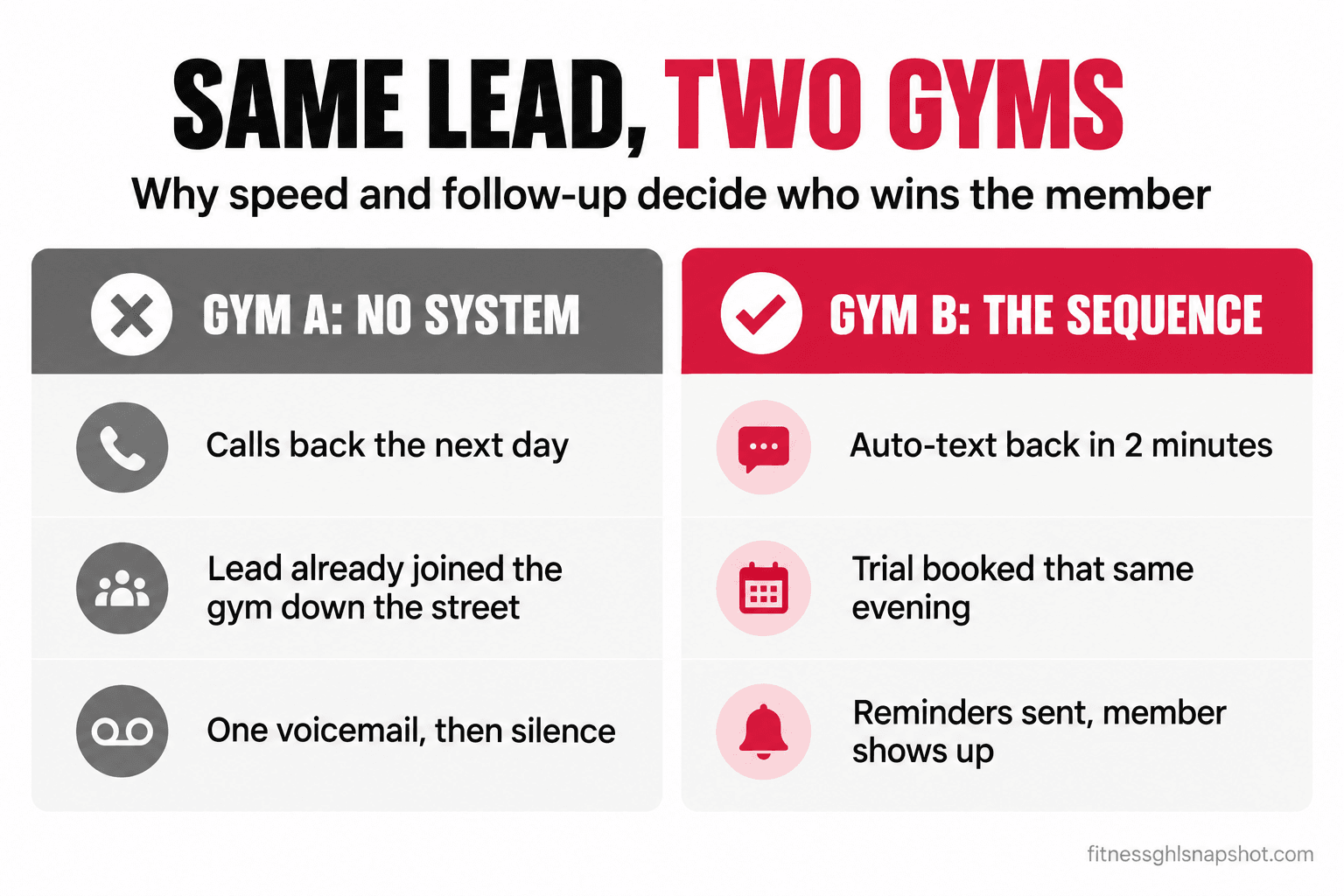 Comparison infographic titled same lead two gyms, showing Gym A with no system calling back the next day, losing the lead to the gym down the street, and leaving one voicemail then silence, versus Gym B with the sequence auto-texting back in two minutes, booking the trial that same evening, and sending reminders so the member shows up