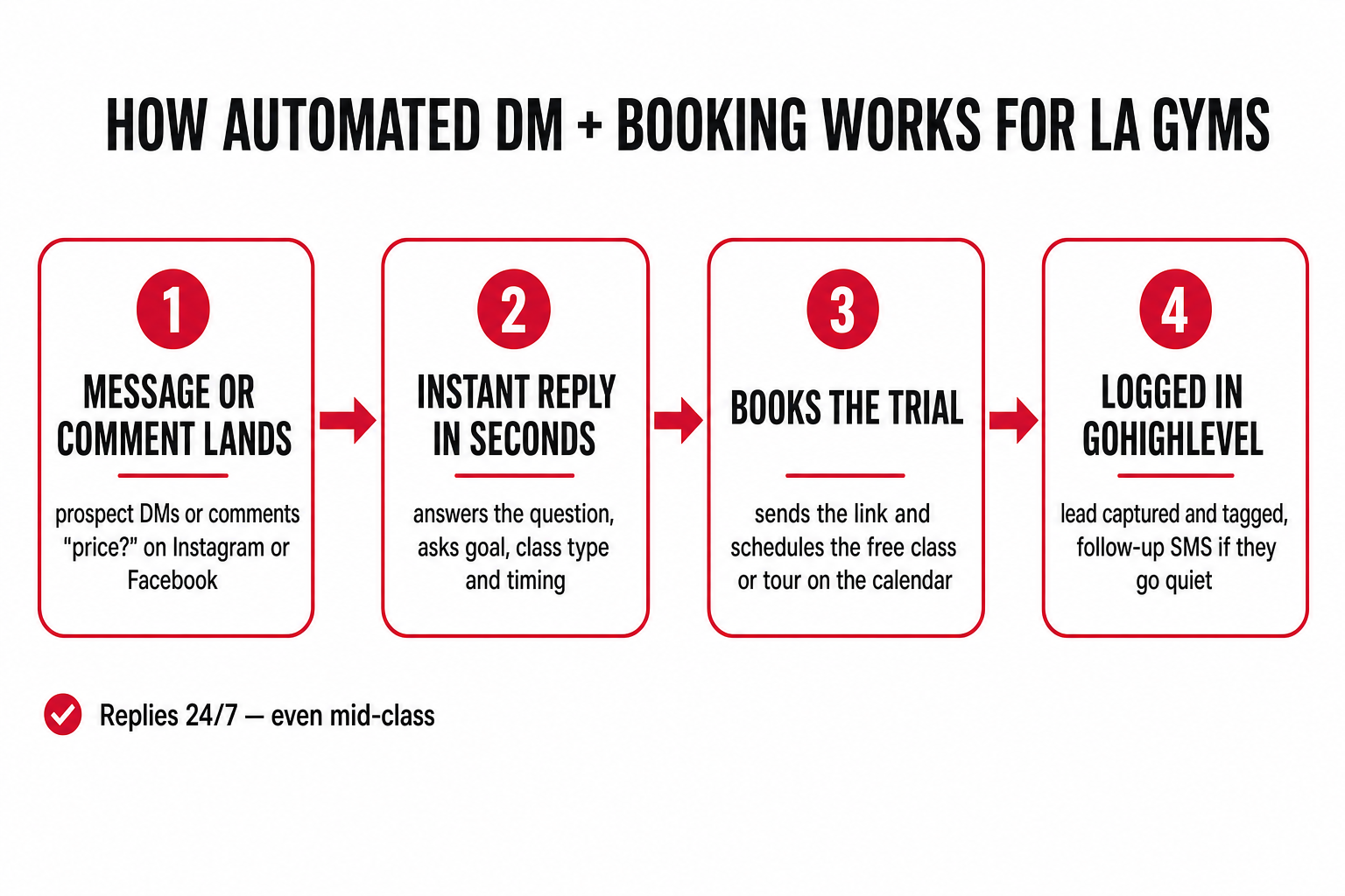 Flow diagram titled 'How Automated DM + Booking Works for LA Gyms' showing four steps left to right with arrows: 1) Message or comment lands — a prospect DMs or comments 'price?' on Instagram or Facebook; 2) Instant reply in seconds — answers the question and asks goal, class type and timing; 3) Books the trial — sends the link and schedules the free class or tour onto the calendar; 4) Logged in GoHighLevel — lead captured with tags and follow-up SMS if they go quiet