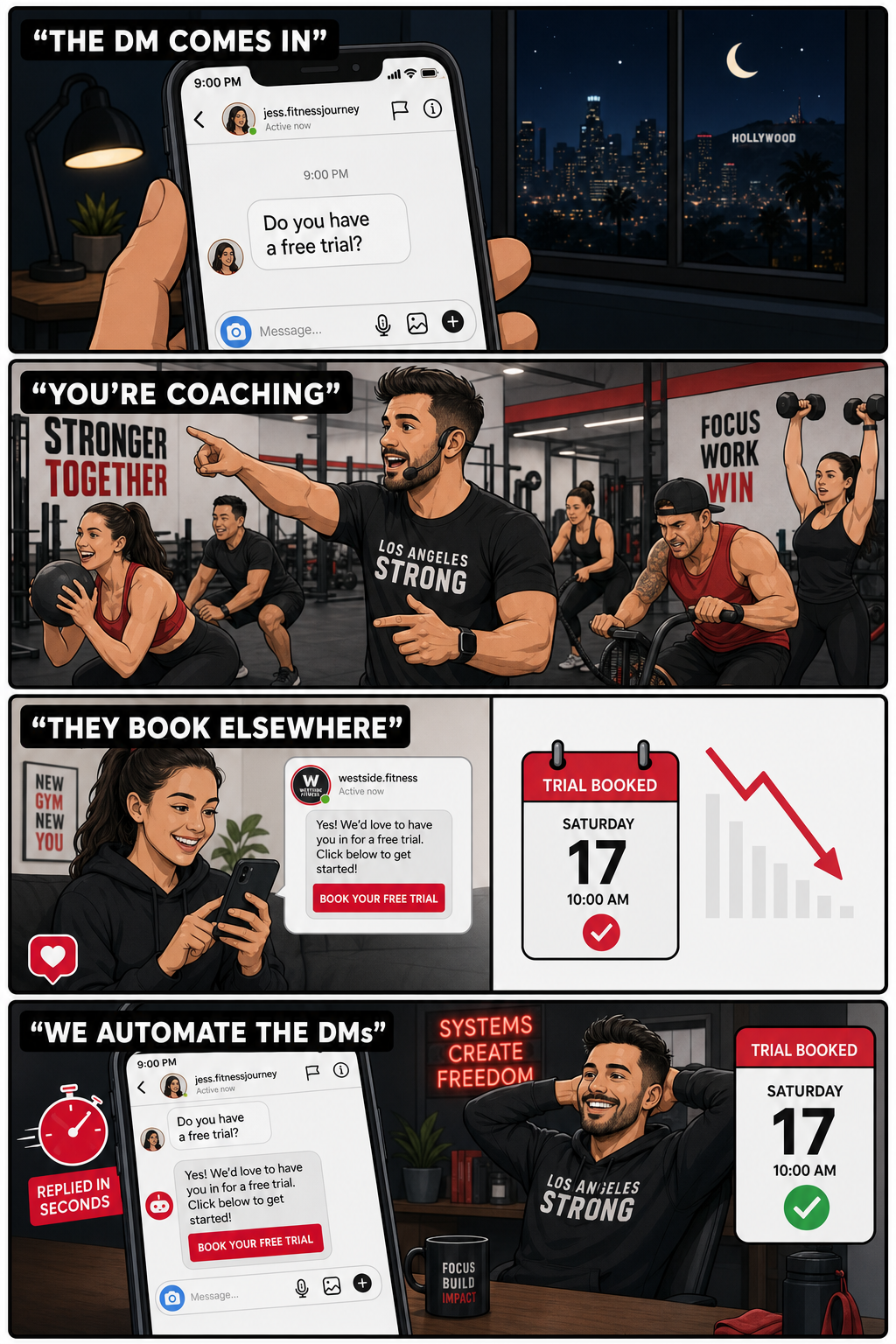 Four-panel comic reel of a Los Angeles gym owner's DM story — Panel 1 'THE DM COMES IN' a prospect messages the gym at 9pm asking about a trial; Panel 2 'YOU'RE COACHING' the owner is running a class and can't reply; Panel 3 'THEY BOOK ELSEWHERE' the prospect books at a competitor studio that answered first; Panel 4 'WE AUTOMATE THE DMS' every message answered in seconds and the trial booked onto the calendar