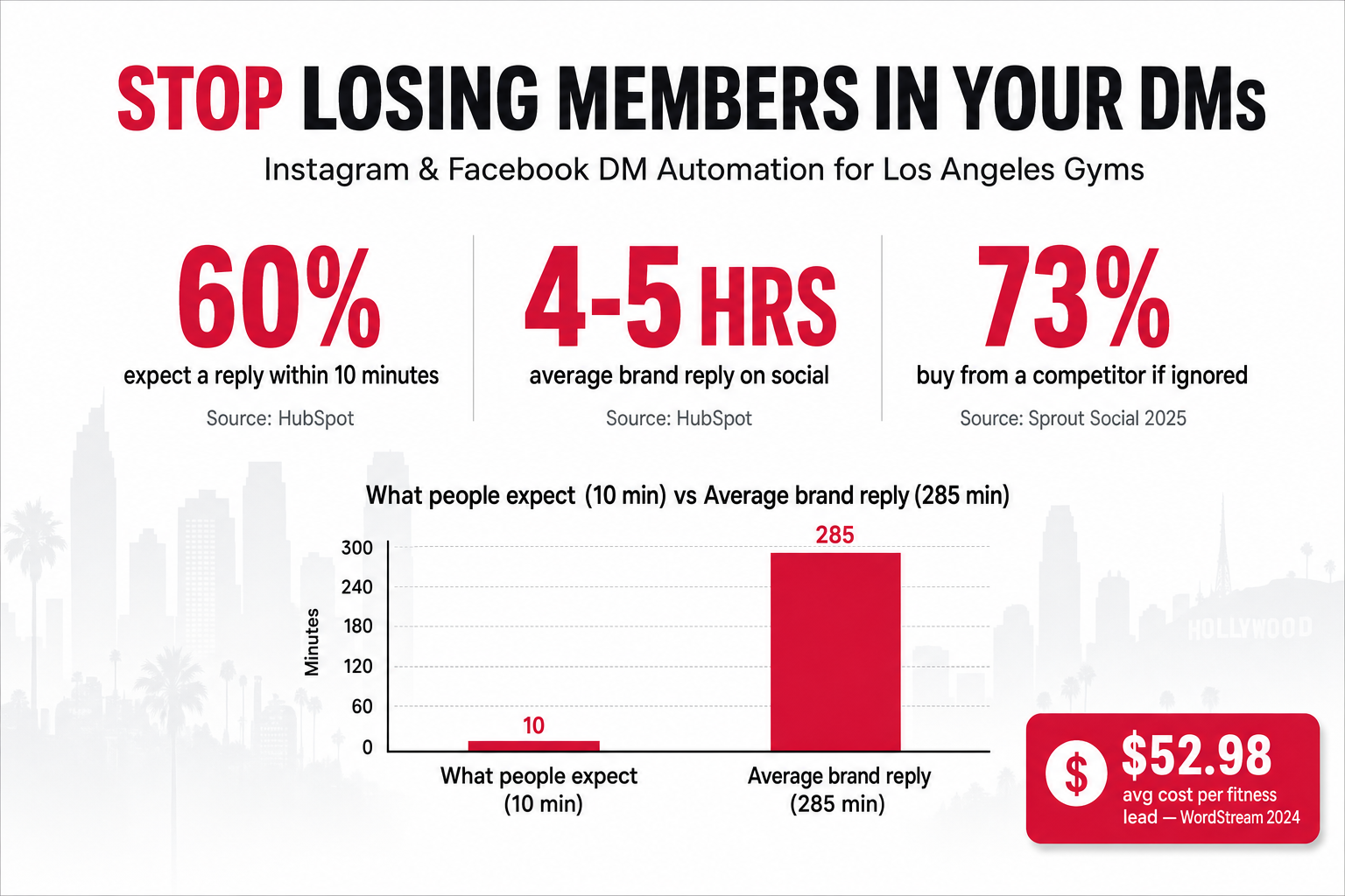 Pitch-deck slide titled 'Stop Losing Members in Your DMs' for Los Angeles gyms — 60% of customers expect a reply within 10 minutes (HubSpot) while the average brand takes 4 to 5 hours, 73% will buy from a competitor after a slow social reply (Sprout Social 2025), and the average health and fitness lead costs $52.98 (WordStream 2024), with automated DM plus instant booking as the fix