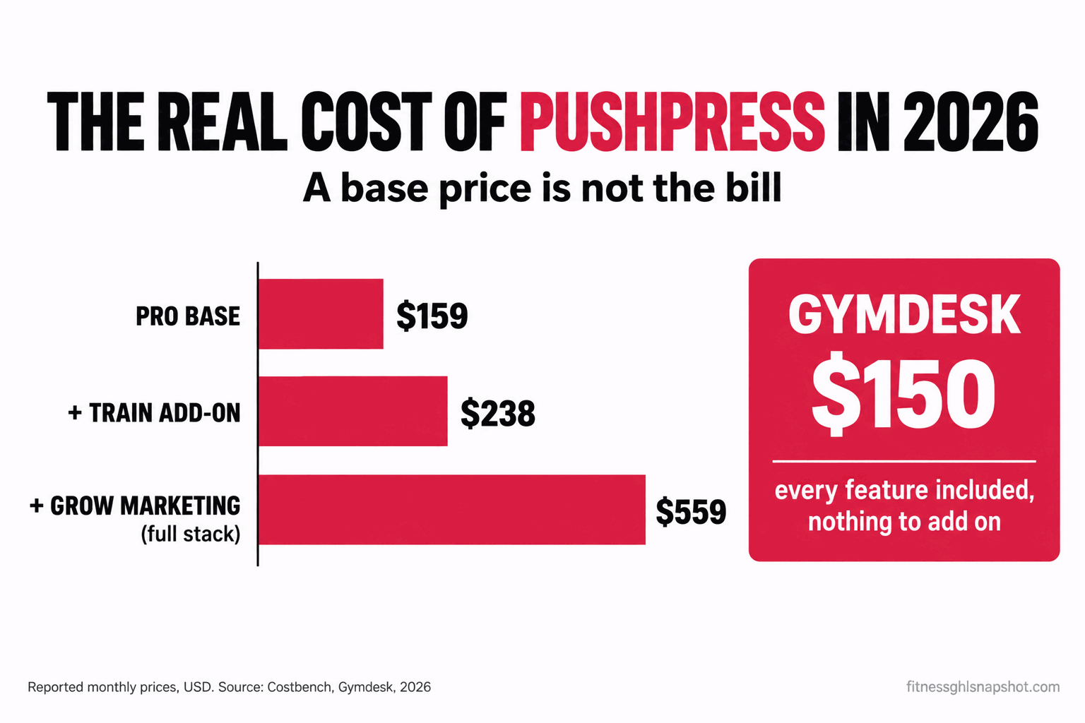 Infographic showing how a PushPress gym software bill grows in 2026: $159 Pro base, $238 with the Train add-on, and about $559 as a full stack with the Grow marketing add-on, versus Gymdesk at a flat $150 with every feature included
