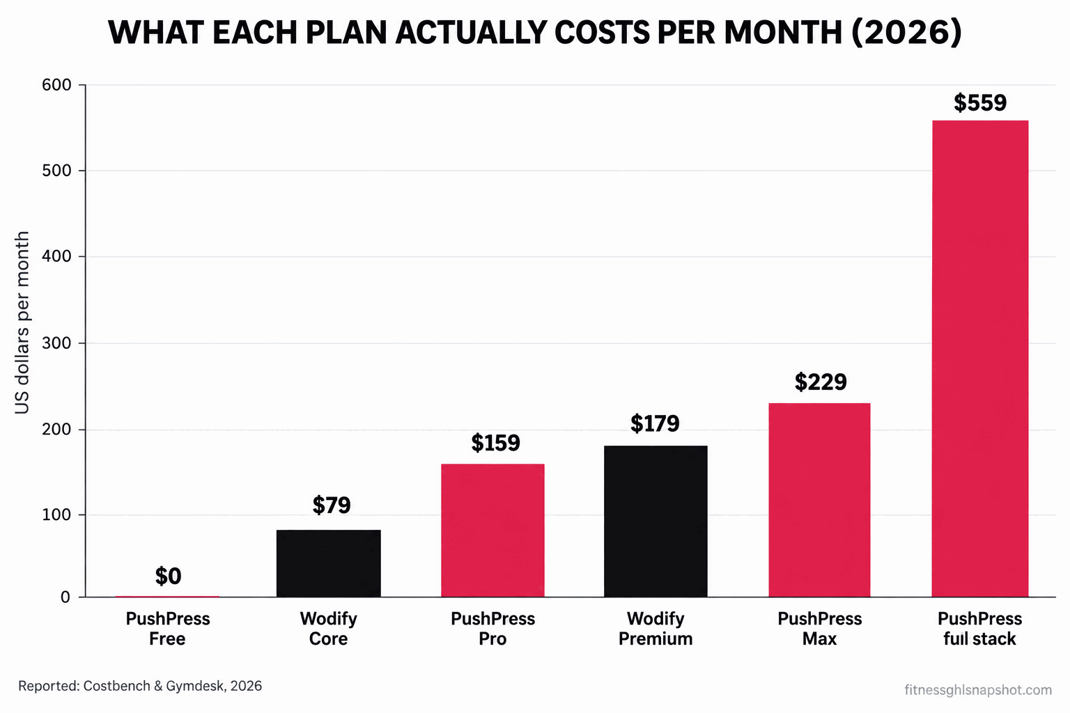 Bar chart of monthly gym software cost in 2026: PushPress Free $0, Wodify Core $79, PushPress Pro $159, Wodify Premium $179, PushPress Max $229, and PushPress full stack (Core plus Train plus Grow plus branded app) at $559