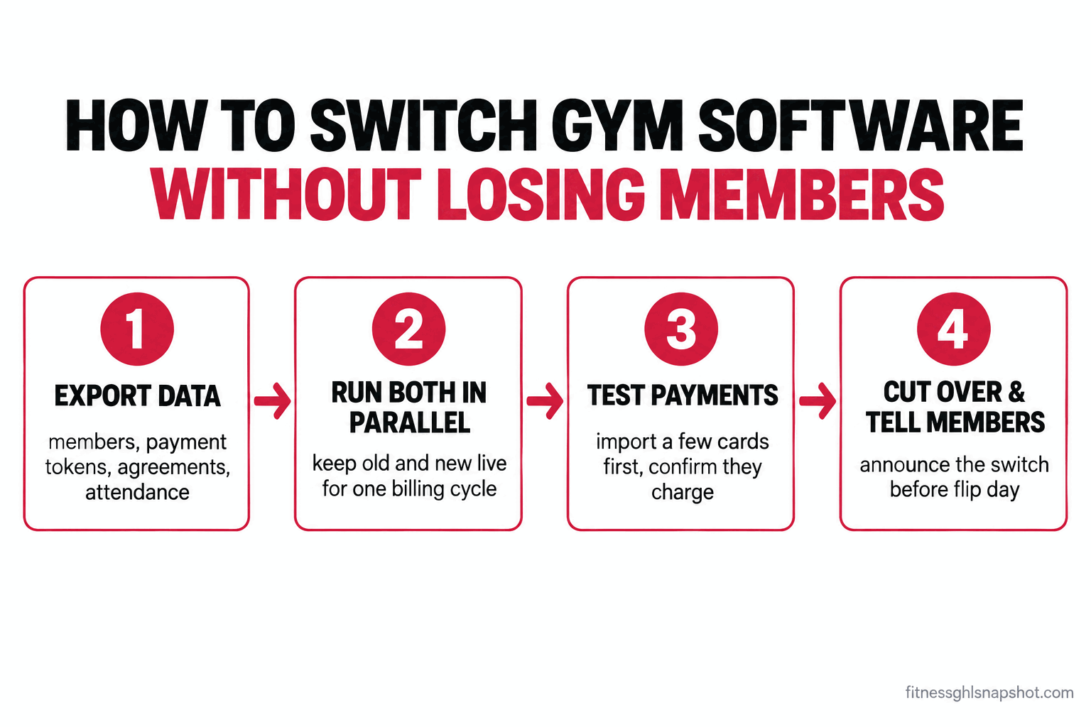 Four-step flow diagram for switching gym software without losing members: 1 export data (members, payment tokens, agreements, attendance), 2 run both systems in parallel for one billing cycle, 3 test payments by importing a few cards first, 4 cut over and tell members before flip day